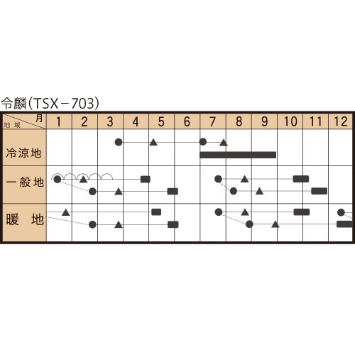 令麟の作型カレンダー