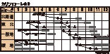 カリフローレの作型カレンダー