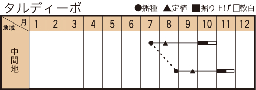 タルディーボの作型カレンダー