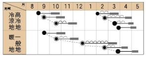 ビリーブ2の作型カレンダー