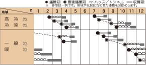 クラウドの作型カレンダー