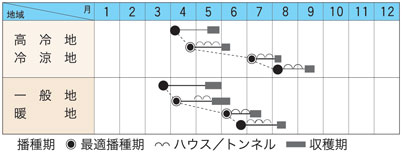 プリウスセブンの作型カレンダー